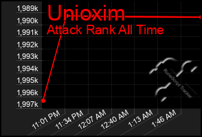 Total Graph of Unioxim