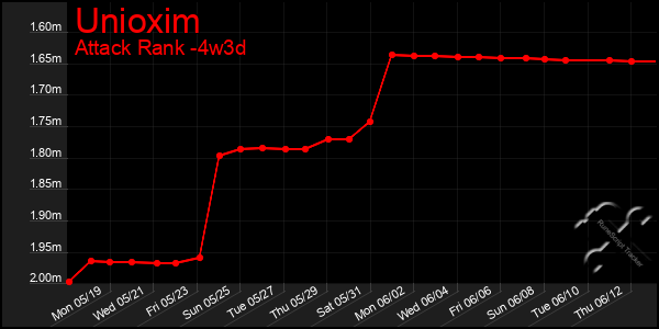 Last 31 Days Graph of Unioxim