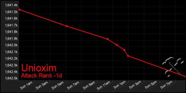 Last 24 Hours Graph of Unioxim