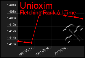 Total Graph of Unioxim