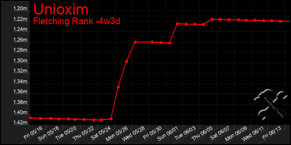 Last 31 Days Graph of Unioxim