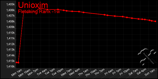 Last 7 Days Graph of Unioxim