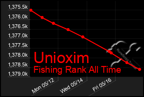 Total Graph of Unioxim