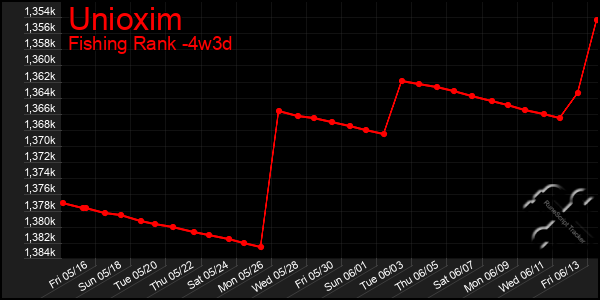 Last 31 Days Graph of Unioxim