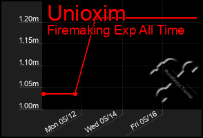 Total Graph of Unioxim