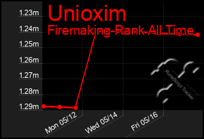 Total Graph of Unioxim