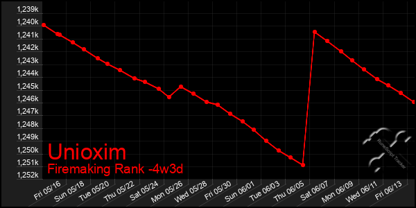 Last 31 Days Graph of Unioxim