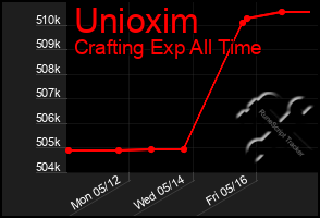 Total Graph of Unioxim