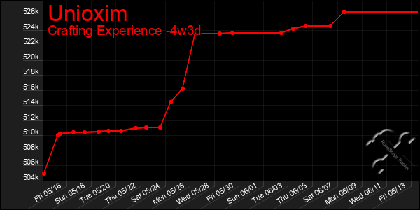 Last 31 Days Graph of Unioxim