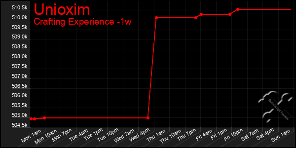 Last 7 Days Graph of Unioxim