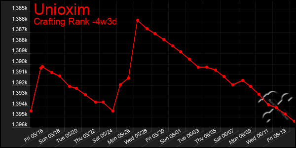 Last 31 Days Graph of Unioxim
