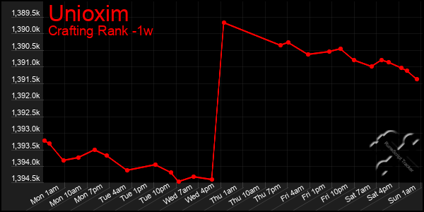 Last 7 Days Graph of Unioxim