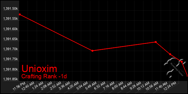 Last 24 Hours Graph of Unioxim