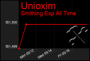 Total Graph of Unioxim