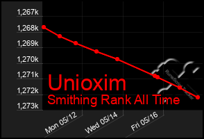 Total Graph of Unioxim