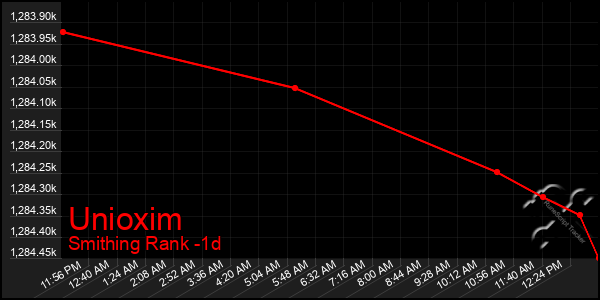 Last 24 Hours Graph of Unioxim