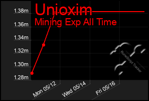 Total Graph of Unioxim