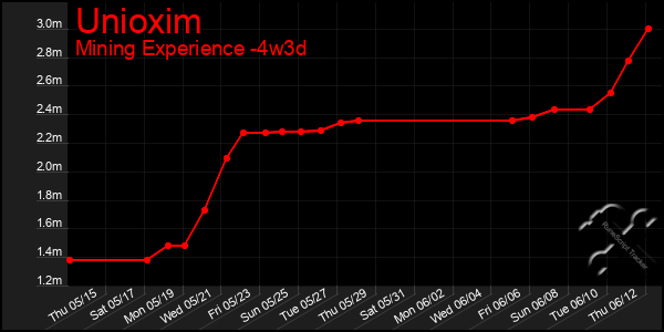 Last 31 Days Graph of Unioxim