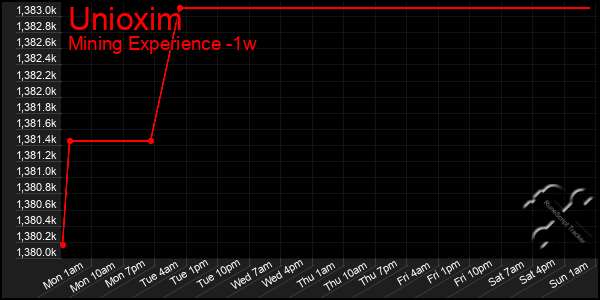 Last 7 Days Graph of Unioxim