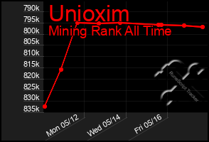 Total Graph of Unioxim