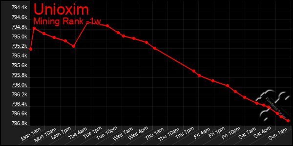 Last 7 Days Graph of Unioxim