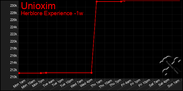 Last 7 Days Graph of Unioxim