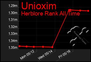 Total Graph of Unioxim