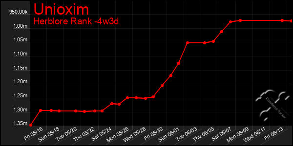 Last 31 Days Graph of Unioxim