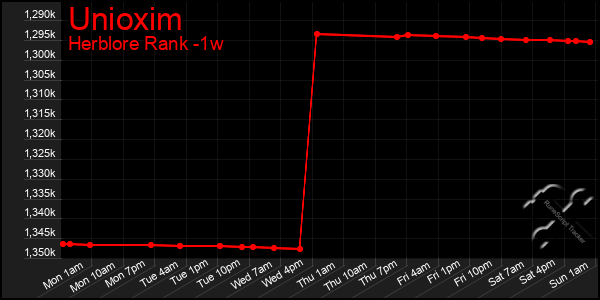 Last 7 Days Graph of Unioxim