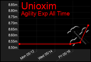 Total Graph of Unioxim