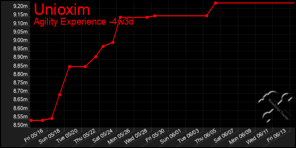 Last 31 Days Graph of Unioxim