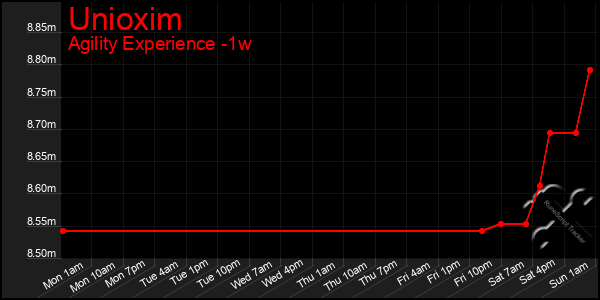 Last 7 Days Graph of Unioxim