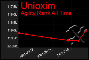 Total Graph of Unioxim