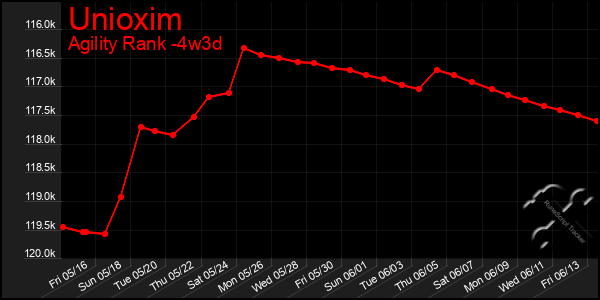 Last 31 Days Graph of Unioxim