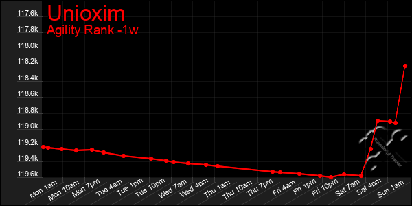 Last 7 Days Graph of Unioxim