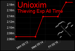 Total Graph of Unioxim