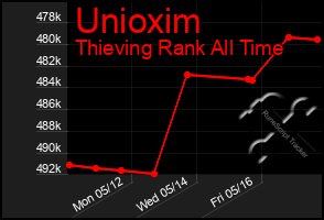 Total Graph of Unioxim