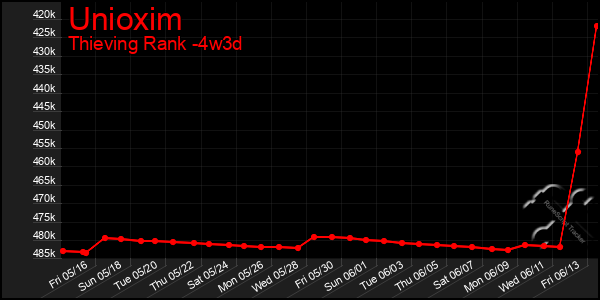 Last 31 Days Graph of Unioxim