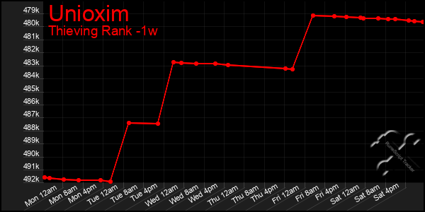 Last 7 Days Graph of Unioxim