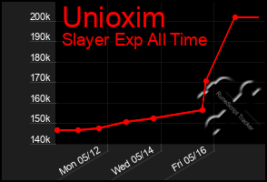 Total Graph of Unioxim