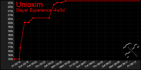 Last 31 Days Graph of Unioxim