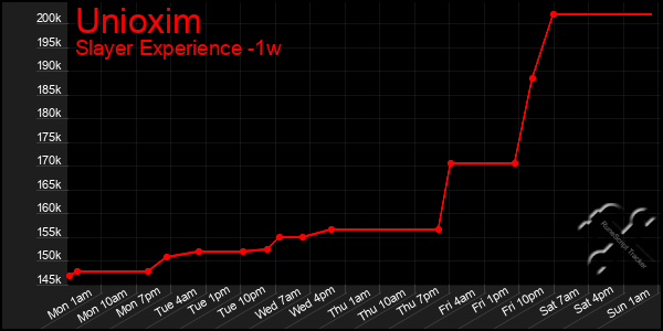 Last 7 Days Graph of Unioxim