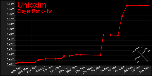 Last 7 Days Graph of Unioxim