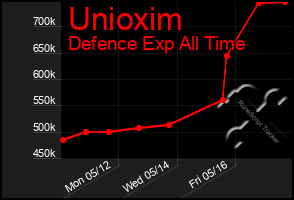 Total Graph of Unioxim
