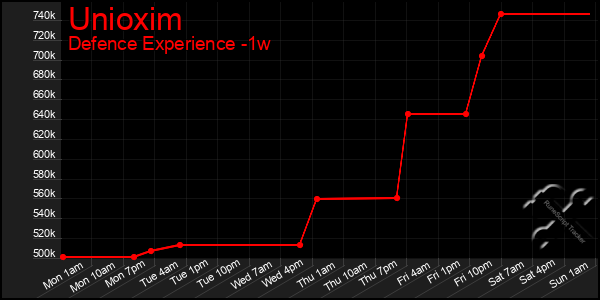 Last 7 Days Graph of Unioxim