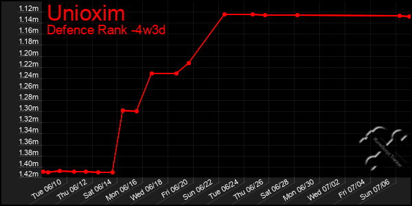 Last 31 Days Graph of Unioxim