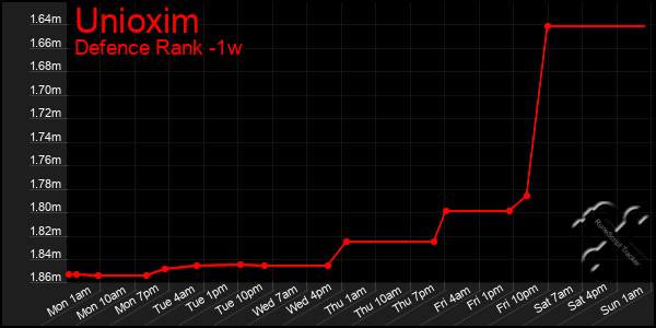 Last 7 Days Graph of Unioxim