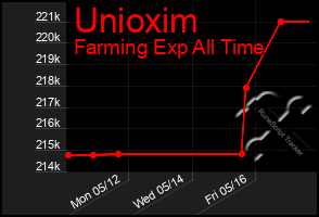 Total Graph of Unioxim