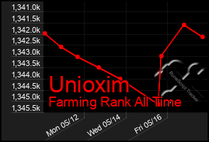 Total Graph of Unioxim