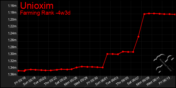 Last 31 Days Graph of Unioxim